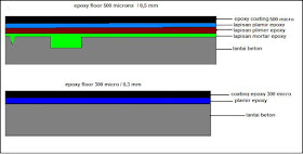 LAPISAN EPOXY LANTAI