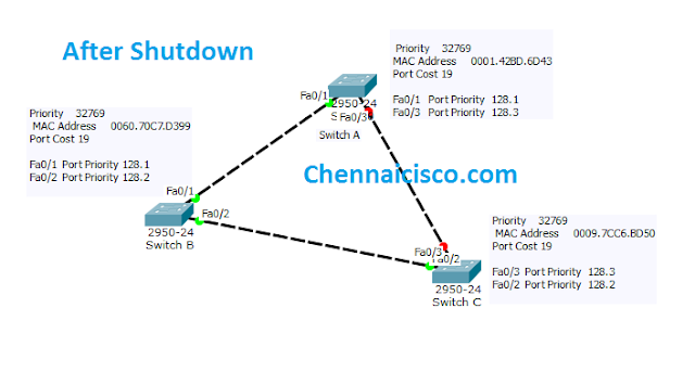 How Spanning Tree Protocol (STP) works in Packet Tracer Topology 