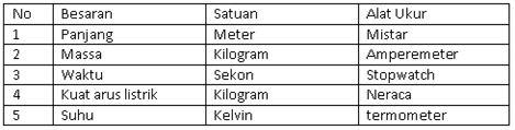  Kelompok yang sanggup disebut sebagai besaran fisika yaitu Pembahasan Soal Penilaian Tengah Semester I IPA Kelas VII