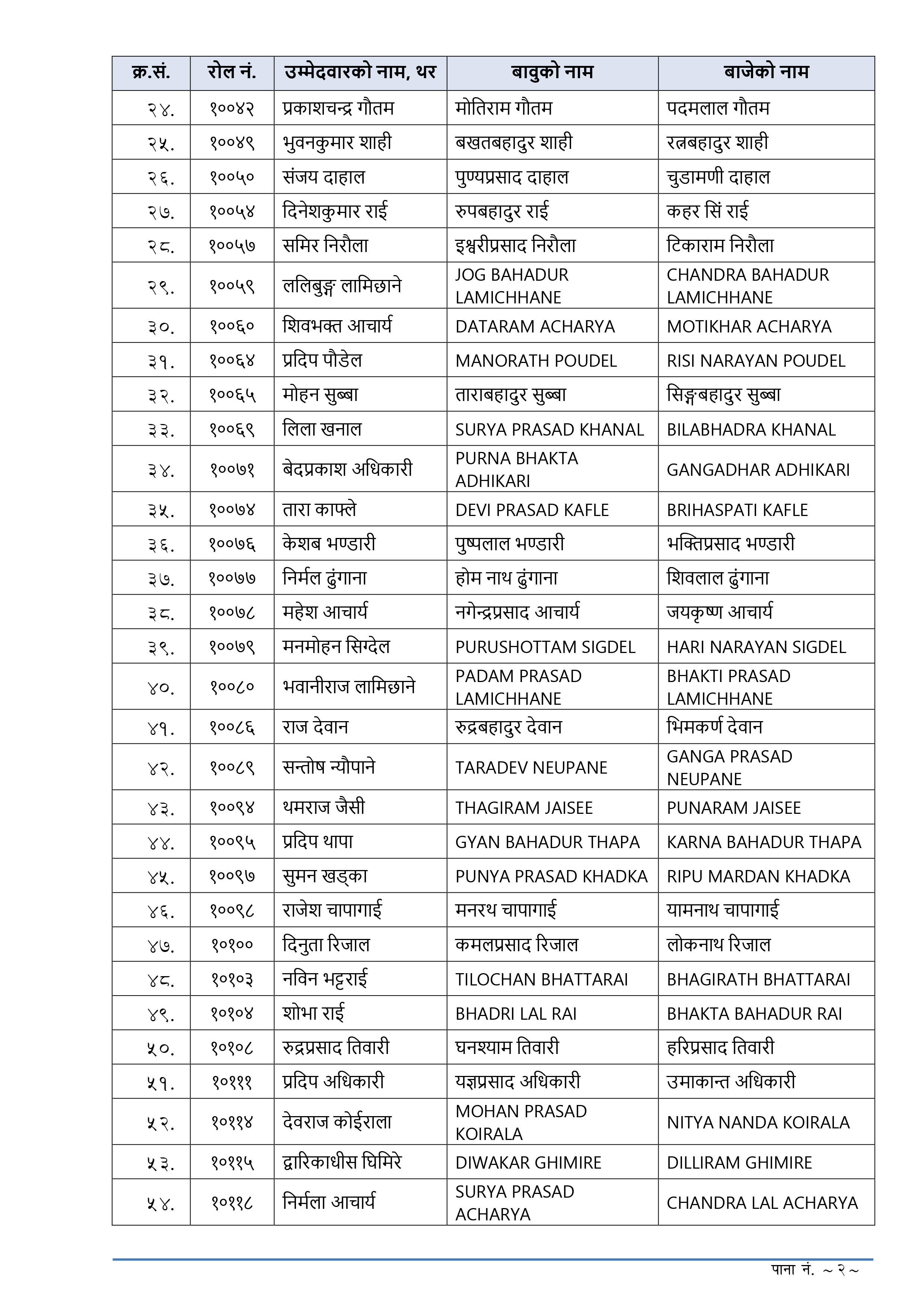 Section Officer First Paper Result Out Today - 2080-11-15