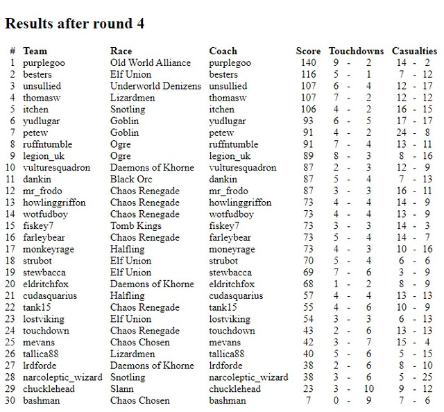 COSH Team tournament 2 - Individual Standings