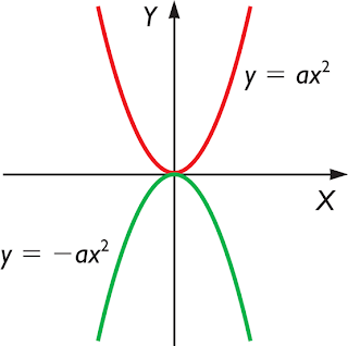 Resultado de imagen de tipos de parábolas matematicas