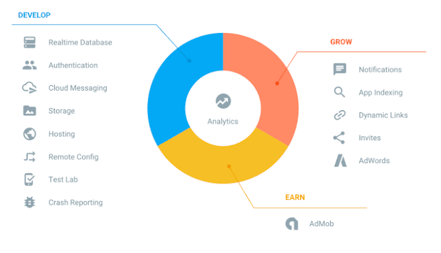 Firebase Analytics. Firebase Cloud Messaging dan Notifications. Firebase Authentication. Firebase Remote Config. Firebase Real Time Database. Firebase Crash Reporting.