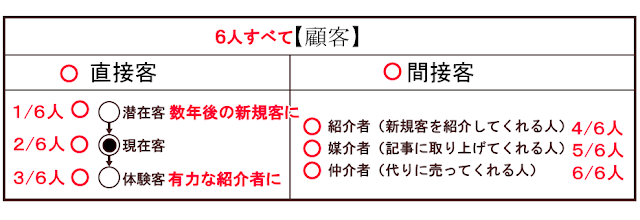 すべての直接客と 間接客も 顧客と見なせば