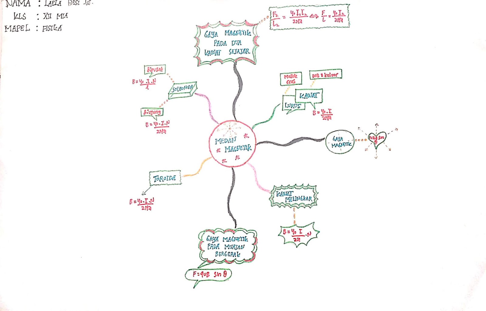 Pak Irham Fisika: Mind map materi Medan Magnet