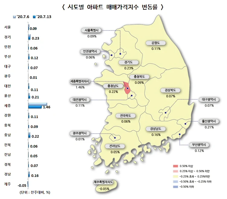 ▲ 시도별 아파트 매매가격지수 변동률