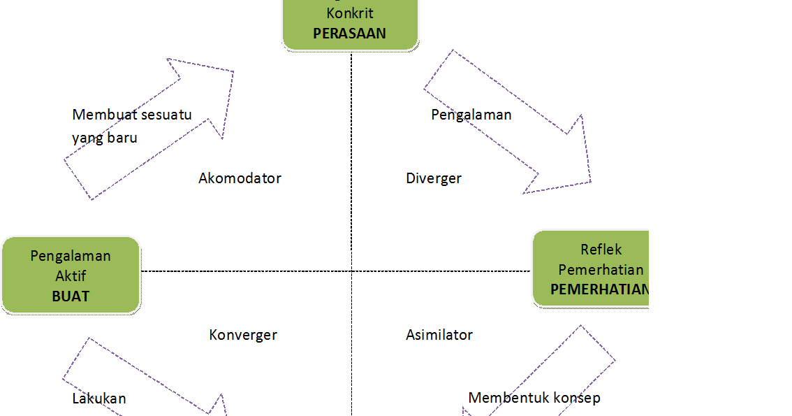 NazuriS: n3 :Kaedah Pembelajaran KOLB