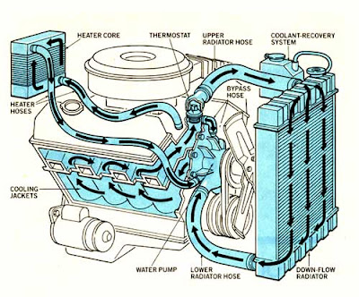 Radiator antirust: Sistem Penyejuk Enjin Kereta