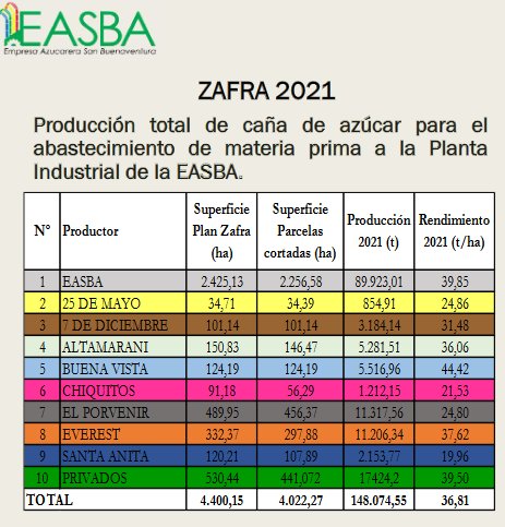 Datos de producción de caña de azúcar en San Buenaventura