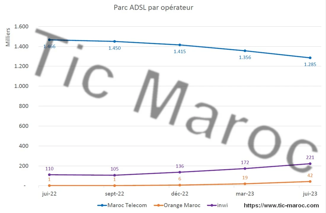 adsl juin 2023 maroc