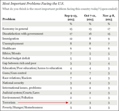 Gallop- Americans most concerned about economy