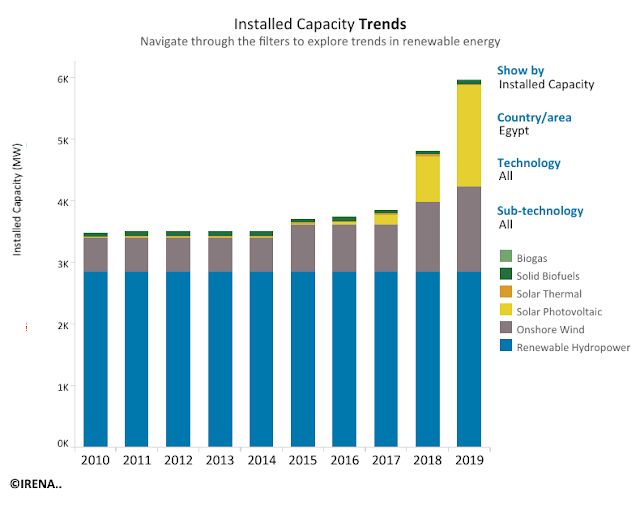 احصاءآت الطاقة المتجددة بمصر