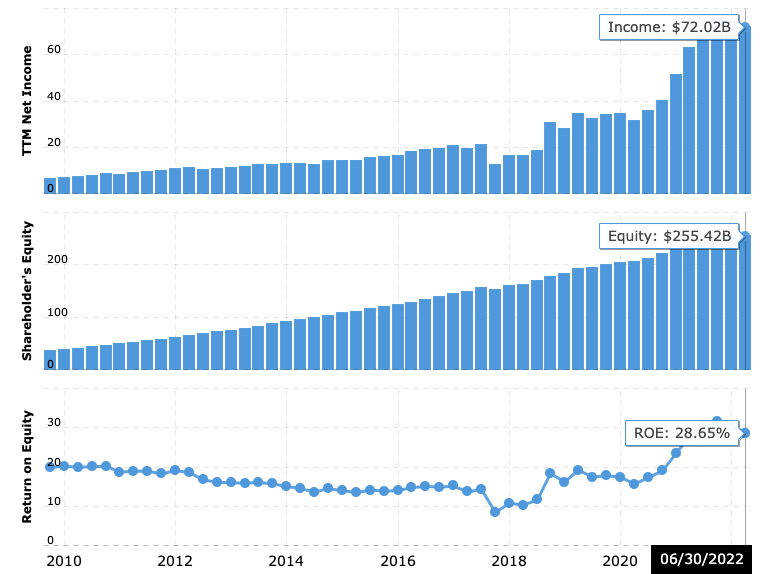 Evolución de los ingresos, capital de accionistas y ROE de Alphabet