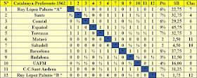 Clasificación Campeonato de Cataluña 1962 - Preferente