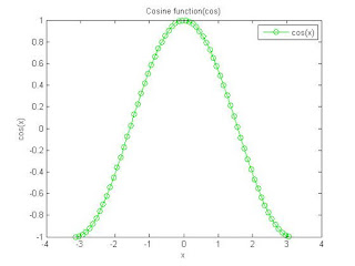 coSine function using Matlab- Matlab Elementary functions plotting