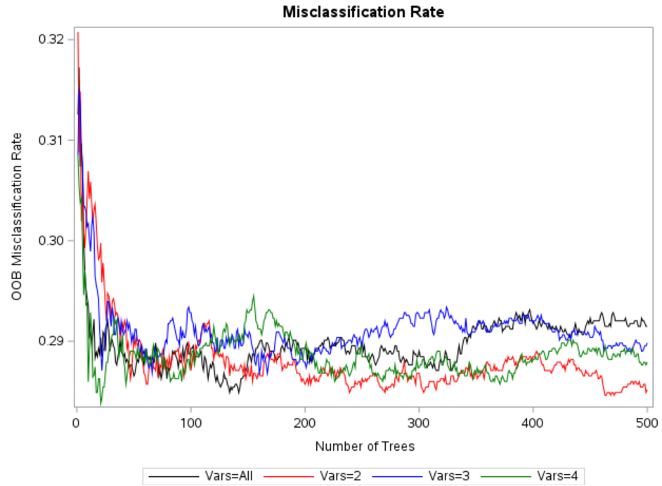 Fine Tune Random Forest in SAS