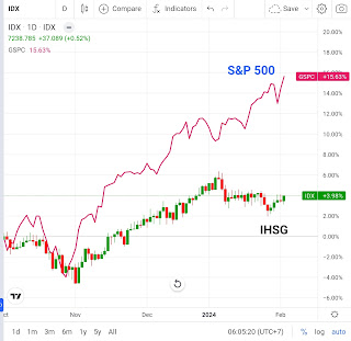 Penyebab IHSG Tertinggal Rally S&P 500