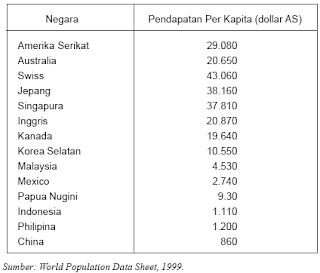 Penyebab Kualitas Penduduk Rendah