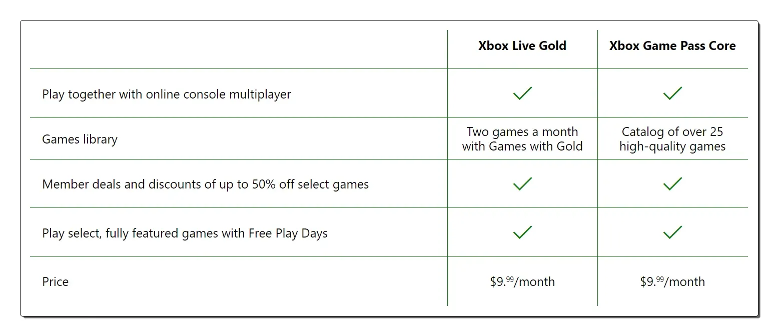 مايكروسوفت تكشف عن أحدث اشتراك لها Xbox Game Pass Core