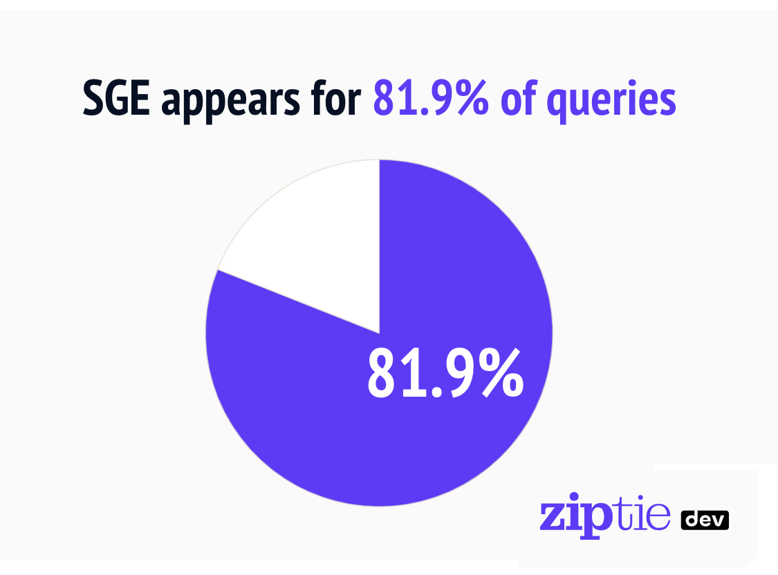 Ziptie examines 500k queries to unveil patterns impacting Google SGE results, shedding light on vertical coverage and optimization.