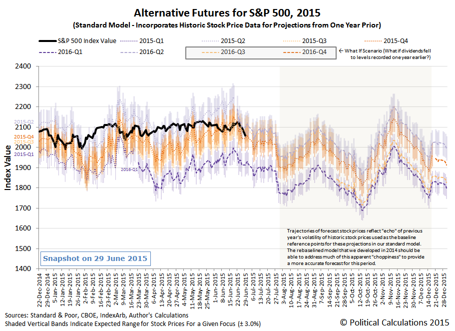 S&P 500 - Alternative Futures - 2015 - Standard Model - Snapshot 2015-06-29