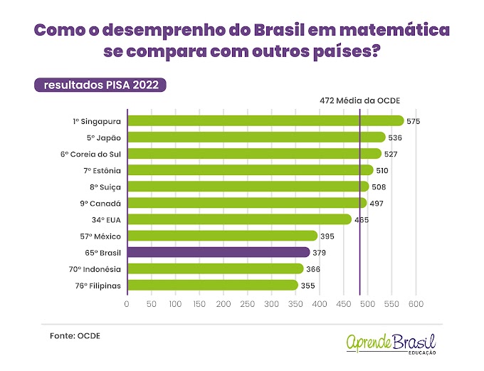 Matemática: mais de metade das crianças brasileiras não sabem o básico