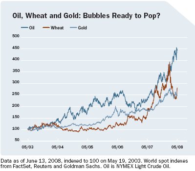 chart of oil, wheat and gold