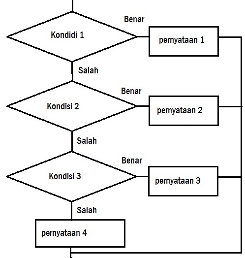 Bentuk Percabangan Banyak dalam bahasa C++ - Berbagi Ilmu 