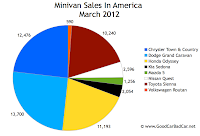 March 2012 U.S. minivan sales chart