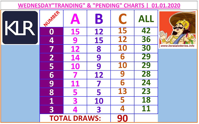 Kerala Lottery Result Winning Number Trending And Pending Chart of 90 days draws on 01.01.2020