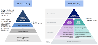  Source: Salesforce Architect Journey