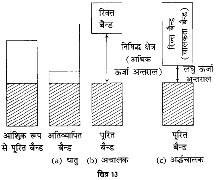 Solutions Class 12 रसायन विज्ञान-I Chapter-1 (ठोस अवस्था)