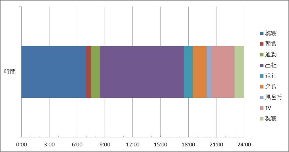 Excelテクニック And Ms Office Recommended By Pc Training Excel 24hour Schedule 一日のタイムスケジュールを管理する24時間横棒グラフを作ってみる