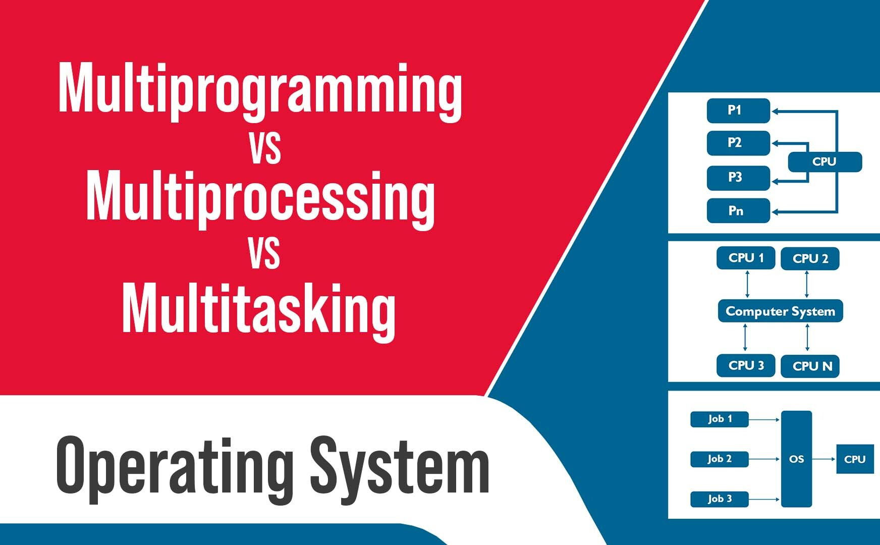 Difference between Multiprogramming, Multitasking, Multithreading, and ...