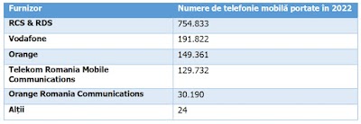În anul 2022 au fost portate peste 1,3 milioane de numere de telefonie