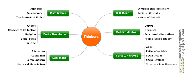 Sociological Thinkers at glance