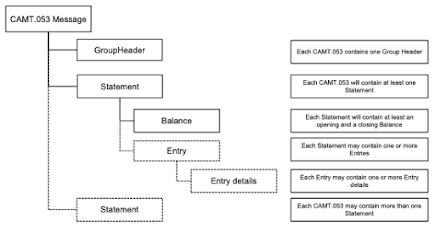 camt.053 modular structure