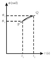 Grafik posisi sudut,θ , terhadap waktu, t, kecepatan sudut rata-rata,