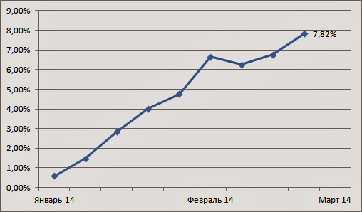 График доходности моего ПАММ-портфеля за 2014