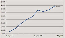 График доходности моего ПАММ-портфеля за 2014