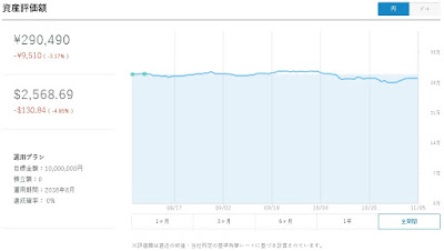 WealthNavi資産評価額