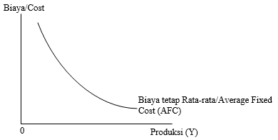 Kurva Biaya Tetap Rata-rata