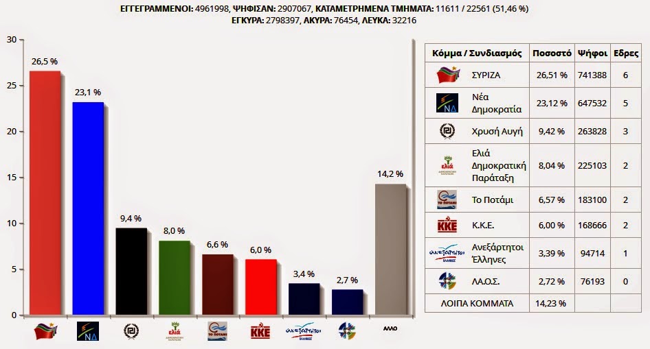 Ευρωεκλογές 2014: Οι πολίτες έφτυσαν κατάμουτρα το Σαμαρά και το Βενιζέλο