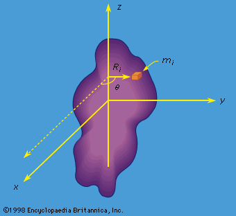 Rotation around a Fixed Axis