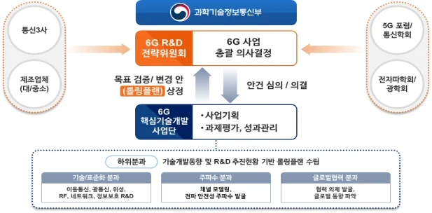 ▲ 6G R&D 사업 추진 체계