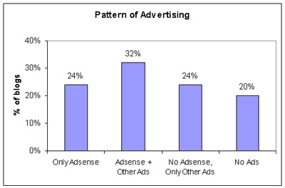 Pattern of Advertising on Blogs