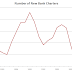 Under Obama, New Bank Formation Has Dwindled to Nothing