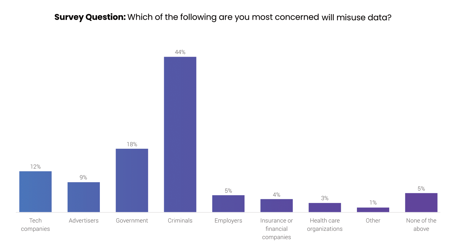 Consumers most fear criminal behavior