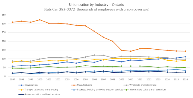 Unionization by industry in Ontario 1997-2016