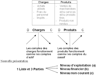 Le compte des produits et charges (CPC) 